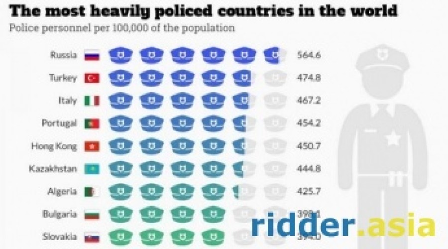 Казахстан занимает шестое место в мире по числу полицейских на душу населения.