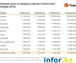 Грамотно подыскиваем современную недвижимость в Казахстане