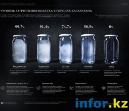 Составлен список городов Казахстана с самым загрязненным воздухом