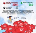 Число случаев заражения COVID-19 в Казахстане превысило 3500, в ВКО: 23