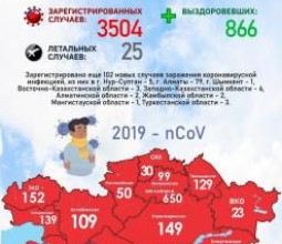 Число случаев заражения COVID-19 в Казахстане превысило 3500, в ВКО: 23