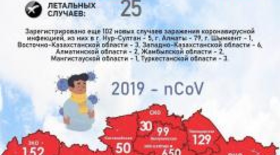 Число случаев заражения COVID-19 в Казахстане превысило 3500, в ВКО: 23