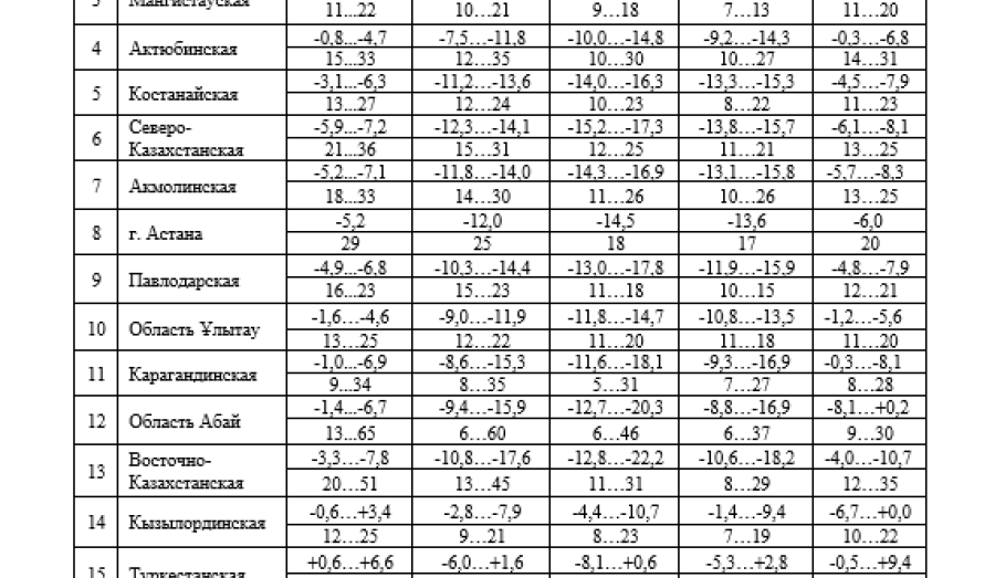 Консультативный сезонный прогноз погоды по Казахстану на ноябрь 2024 - март 2025 года