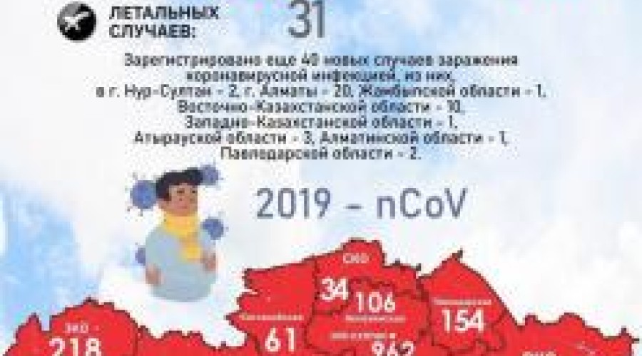 Об эпидемиологической ситуации по коронавирусу на 22:25  часов 8 мая 2020 года в Казахстане
