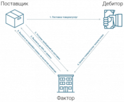 Что такое факторинг и как им воспользоваться?