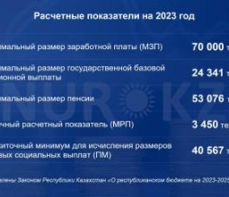 Токаев утвердил минимальную зарплату и МРП на 2023 год