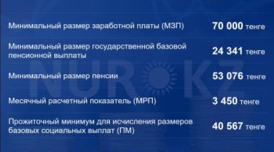 Токаев утвердил минимальную зарплату и МРП на 2023 год
