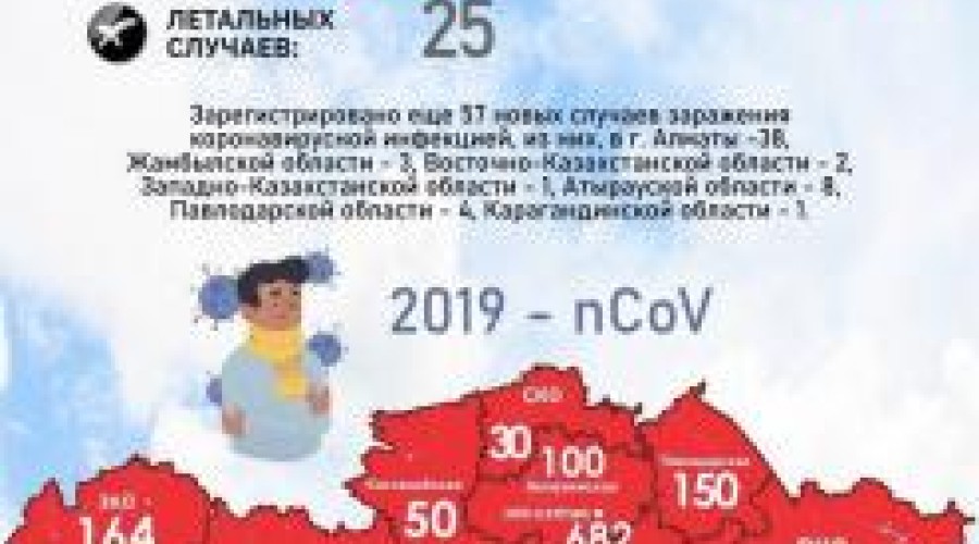 Об эпидемиологической ситуации по коронавирусу на 23:00 часов 2 мая 2020 года в Казахстане