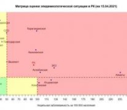 Восточно-Казахстанская область перешла из зелёной в жёлтую зону