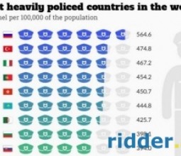 Казахстан занимает шестое место в мире по числу полицейских на душу населения.
