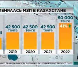 Повышение МЗП до 60 тысяч тенге: что это даст казахстанцам