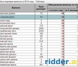 Казахстанский тенге попал в десятку самых слабых валют 2014 года.