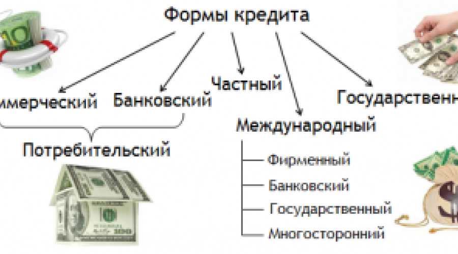 Какие бывают виды кредитов