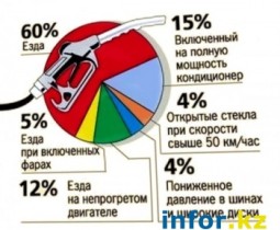 Мифы и правда о расходе топлива