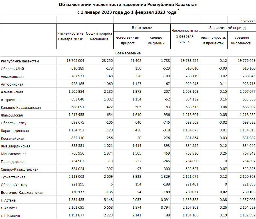 Кемеровская область численность населения 2024. Города Казахстана по населению. Население Казахстана. Население городов Казахстана. Население Казахстана график.